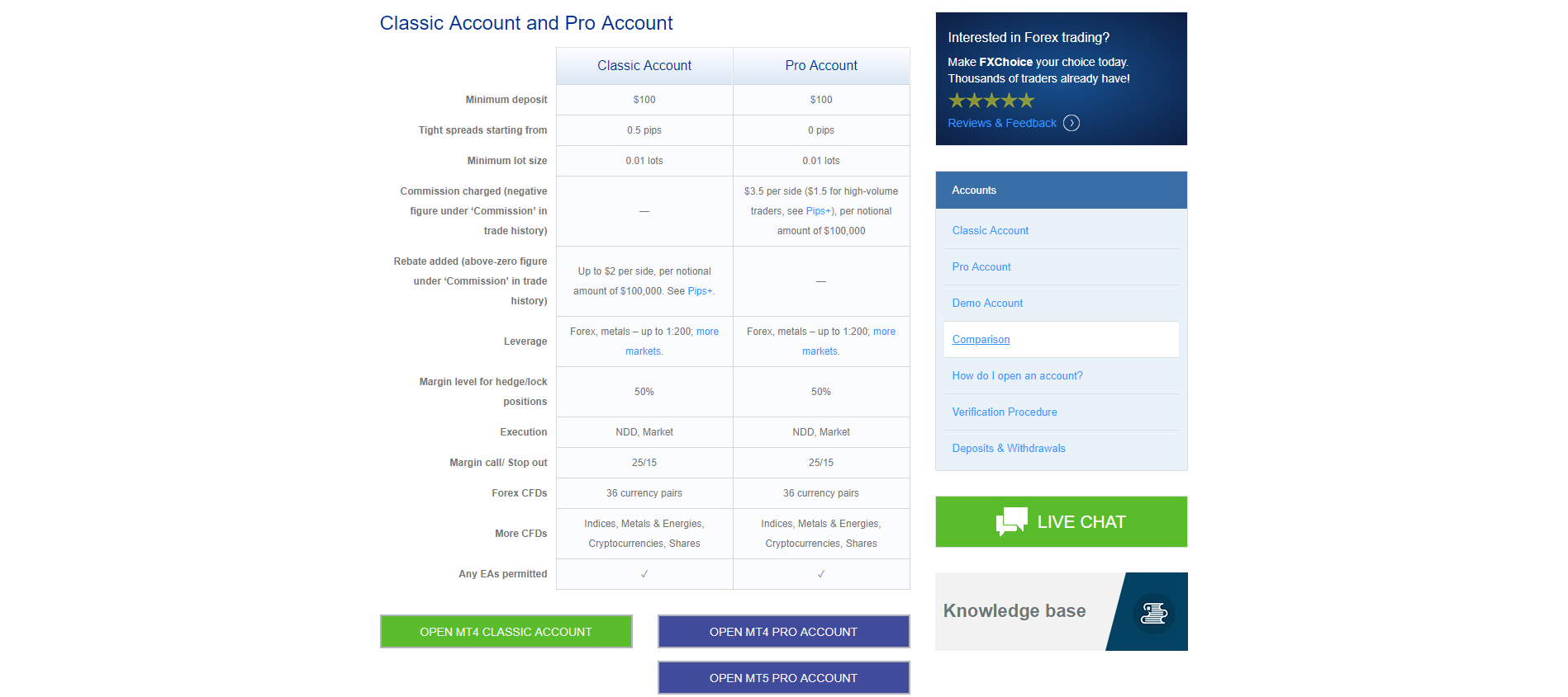 FXChoice account types FXChoice account types